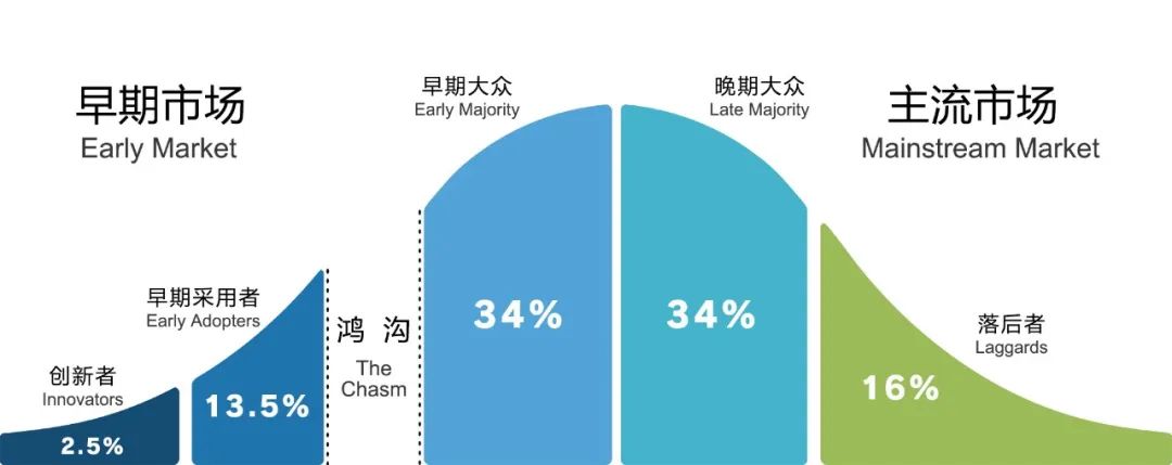 设计思 | 如何跨越初创企业的早期“鸿沟”？